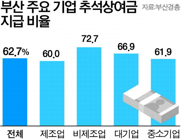 부산 기업 63% "추석 상여 지급 계획" 밝혀(종합) - 뉴스 썸네일 이미지