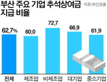 �λ� ��� 63% ���߼� �� ���� ��ȹ�� ����(����)