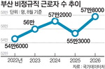 Ÿ ���� �پ��µ� �λ� 5.9%�衦����ȭ ���ĵ�